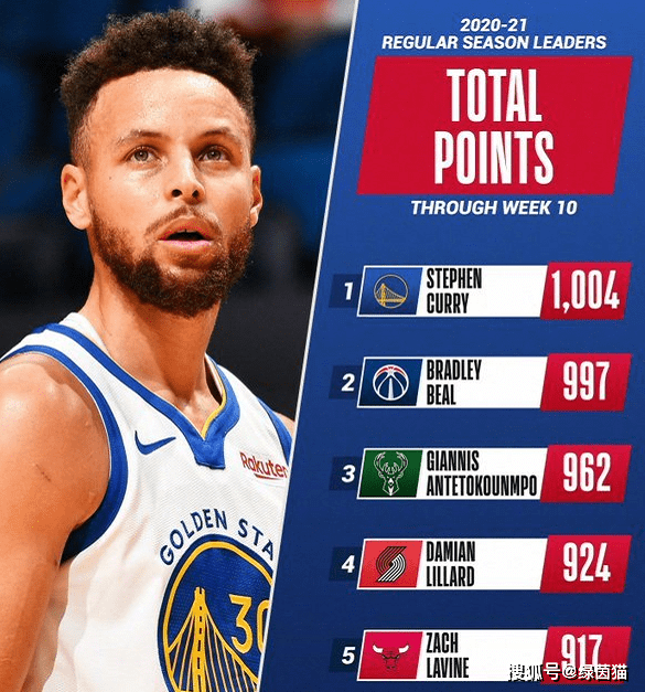 雄鹿高居东部联盟积分榜榜首 雄鹿高居东部联盟积分榜榜首