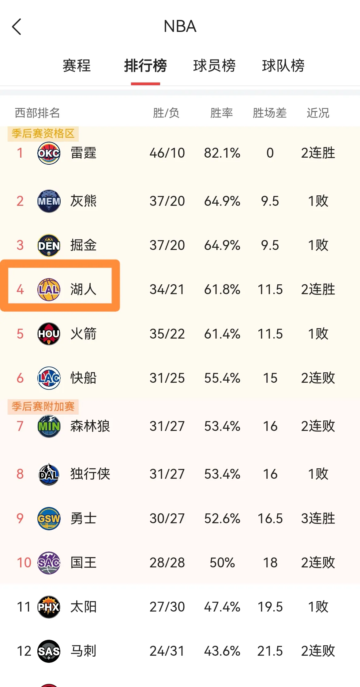 关于湖人重回胜利轨道,取得关键晋级的信息 关于湖人重回胜利轨道,取得关键晋级的信息